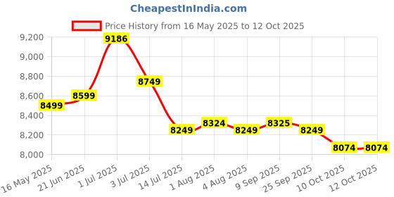 flipkart.com impulse by plantex Ceramic Western toilet/Commode for toilet/One Piece Commode S-Trap APS-741-BELLINO-WHT Western Commode impulse by plantex Price History Graph from 16 May 2025 to 12 Oct 2025