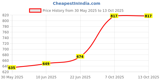 flipkart.com impulse by plantex Crosslink Squaro Napkin Ring/Towel Ring/Napkin Holder/Towel Hanger For bathroom Silver Towel Holder impulse by plantex Price History Graph from 30 May 2025 to 13 Oct 2025