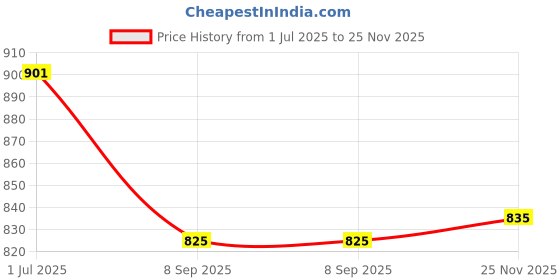 flipkart.com impulse by plantex Glass Set Top Box Wall Shelf/Stand with Wall Brackets (12 X 9 Inch) Glass Wall Shelf impulse by plantex Price History Graph from 1 Jul 2025 to 25 Nov 2025