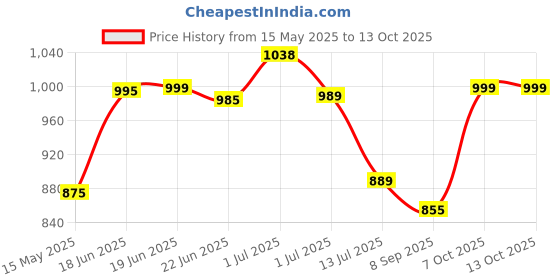 flipkart.com impulse by plantex L-Shape Grab Bar for Bathroom/Wall Mounted Safety Hand Support Rail- Shower Grab Bar impulse by plantex Price History Graph from 15 May 2025 to 13 Oct 2025
