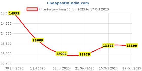 flipkart.com impulse by plantex LED Mirror Cabinet for Bathroom with Defogger and Bluetooth-(16x24 Inches) Stainless Steel Wall Shelf impulse by plantex Price History Graph from 30 Jun 2025 to 16 Oct 2025