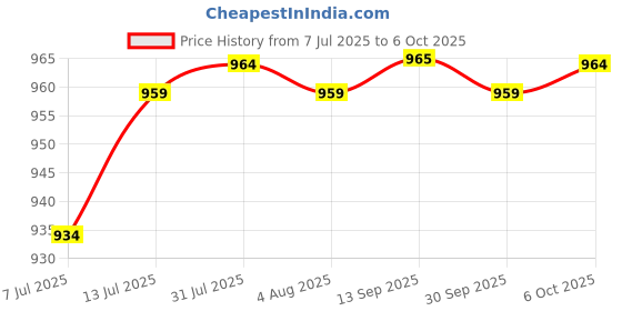 flipkart.com impulse by plantex Letter Box for Gate & Wall with Magazine Holder/Outdoor Mailboxes with Key Lock Wall Mounted Mailbox impulse by plantex Price History Graph from 7 Jul 2025 to 6 Oct 2025