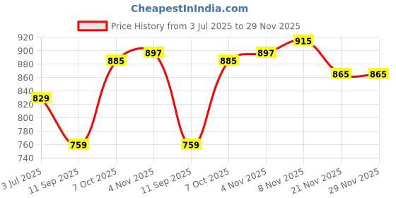 flipkart.com impulse by plantex Letter /Complaint Box with Lock Table Top or Wall Mount Suggestion Box impulse by plantex Price History Graph from 3 Jul 2025 to 29 Nov 2025