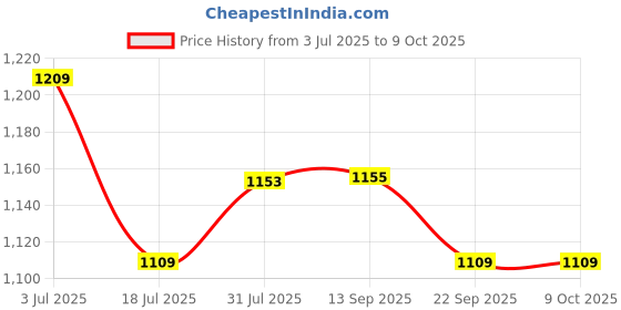 flipkart.com impulse by plantex Metal Big Size Letter Box for Home/Mail Box for gate and Wall with Key Lock Wall Mounted Mailbox impulse by plantex Price History Graph from 3 Jul 2025 to 9 Oct 2025