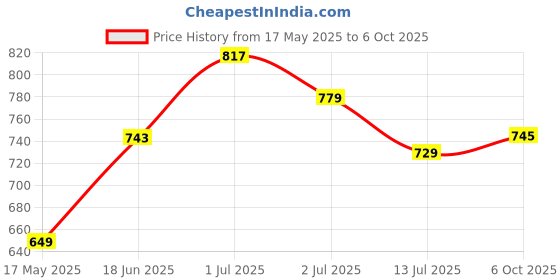 flipkart.com impulse by plantex Metal Tool Box Tool Kit Box for Home and Garage/Tool Box Without Tools (Yellow) DIY Repair Tool BoxTray Tool Box impulse by plantex Price History Graph from 17 May 2025 to 6 Oct 2025