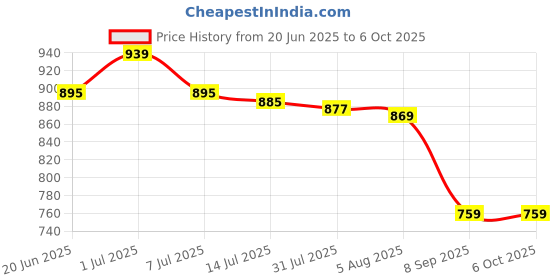 flipkart.com impulse by plantex Multipurpose Letter Box//Complaint Box with Lock Table Top, Wall Mount Suggestion Box impulse by plantex Price History Graph from 20 Jun 2025 to 6 Oct 2025