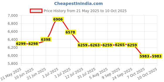 flipkart.com impulse by plantex One Piece Toilet/Water Closet & Soft Close Seat - S Trap APS-744-FUSION-WHT Western Commode impulse by plantex Price History Graph from 21 May 2025 to 10 Oct 2025