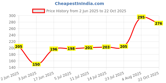 flipkart.com impulse by plantex Plate Kitchen Rack High Grade Square Plate Rack/Dish Rack/Plate Stand/Utensil Rack/Chrome Plated Steel impulse by plantex Price History Graph from 2 Jun 2025 to 22 Oct 2025