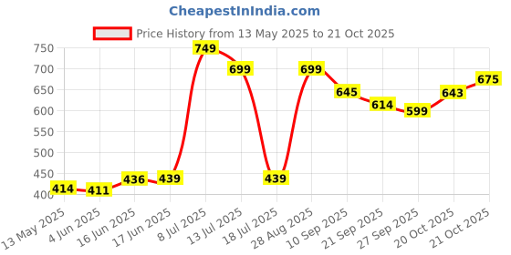flipkart.com impulse by plantex Plate Kitchen Rack Saucer Stand/Dish/Plate Stand/Thali Stand for Modular Kitchen Basket/Tandem Box- Steel impulse by plantex Price History Graph from 13 May 2025 to 20 Oct 2025