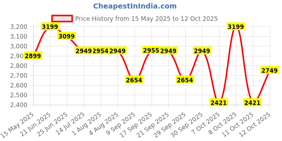 flipkart.com impulse by plantex Platinum Ceramic Tabletop Wash Basin/Basin for Bathroom (APS-763-ROSSA) Table Top Basin impulse by plantex Price History Graph from 15 May 2025 to 12 Oct 2025