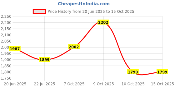 flipkart.com impulse by plantex Platinum Ceramic Tabletop Wash Basin/Basin for Bathroom/Wash Basin Hand Wash (APS-755-CITIZEN) Table Top Basin impulse by plantex Price History Graph from 20 Jun 2025 to 15 Oct 2025