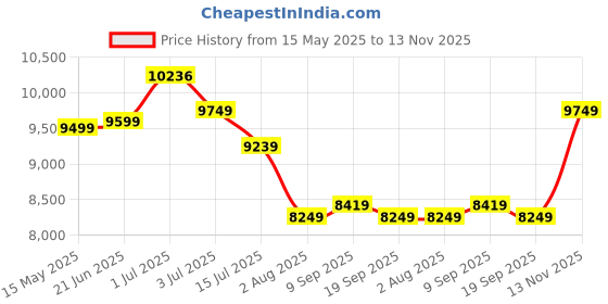 flipkart.com impulse by plantex Rimless Ceramic 1 Piece Toilet & Soft Close Seat-S Trap (APS-746-LEXUS) Western Commode impulse by plantex Price History Graph from 15 May 2025 to 13 Nov 2025