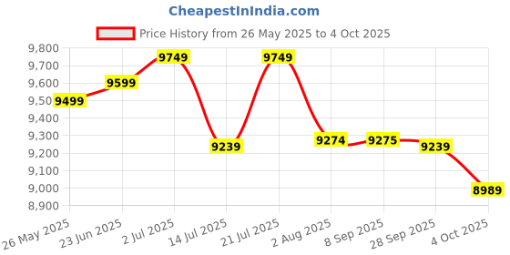 flipkart.com impulse by plantex Rimless One Piece Commode For Toilet/Western Commode With Soft Close Seat-STrap APS-745-LEXUS-smoke Western Commode impulse by plantex Price History Graph from 26 May 2025 to 4 Oct 2025