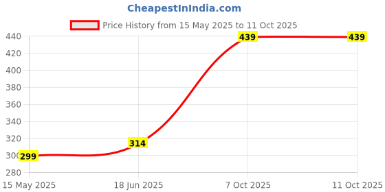 flipkart.com impulse by plantex Self Adhesive Toilet Paper Holder/Tissue Paper Roll Holder with Mobile Stand Stainless Steel Toilet Paper Holder impulse by plantex Price History Graph from 15 May 2025 to 11 Oct 2025