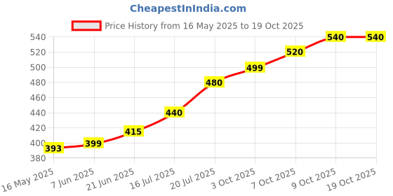 flipkart.com impulse by plantex Self Adhesive Towel Holder/Towel Hanger/Towel Ring for Bathroom-Pack of 3 Silver - Chrome Towel Holder impulse by plantex Price History Graph from 16 May 2025 to 17 Oct 2025