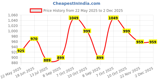 flipkart.com impulse by plantex Stainless Steel L-Shape Grab Bar for Bathroom/Safety Hand Support Rail- Shower Grab Bar impulse by plantex Price History Graph from 22 May 2025 to 1 Dec 2025