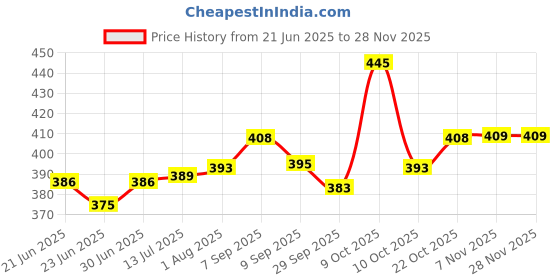 flipkart.com impulse by plantex Tissue Paper Roll Holder/Bathroom Accessories (978, Black) Pack of 1 Aluminium Toilet Paper Holder impulse by plantex Price History Graph from 21 Jun 2025 to 26 Nov 2025