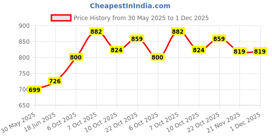 flipkart.com impulse by plantex Towel Rod/Towel Bar/Towel Hanger/Bathroom Accessories (976) Black Towel Holder impulse by plantex Price History Graph from 30 May 2025 to 1 Dec 2025