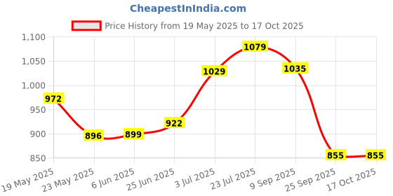 flipkart.com impulse by plantex Transparent Glass Corner Shelf for Bathroom/Storage Shelf(9x9Inch-Pack of 2) Glass Wall Shelf impulse by plantex Price History Graph from 19 May 2025 to 16 Oct 2025