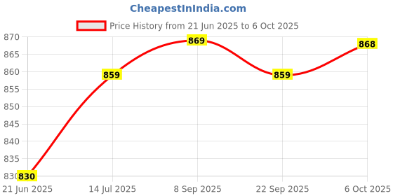 flipkart.com impulse by plantex Virgin Plastic A4 Letter Box/Post Box For Home Gate/Complaint Box with Key Lock Wall Mounted Mailbox impulse by plantex Price History Graph from 21 Jun 2025 to 6 Oct 2025