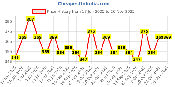 flipkart.com impulse by plantex Zinc Alloy Matte Door knobs impulse by plantex Price History Graph from 17 Jun 2025 to 26 Nov 2025