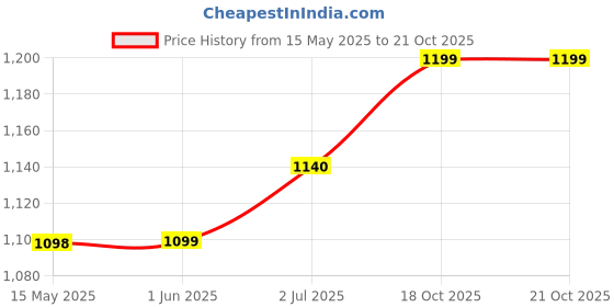 flipkart.com impulse Drill Free Bathroom Accessories Set/Self Adhesive Bathroom Rack Set Matt Towel Holder impulse Price History Graph from 15 May 2025 to 19 Oct 2025
