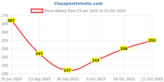 flipkart.com woafashions Impulse Hand Knitting & Crochet Yarn (Black) (200gms) woafashions Price History Graph from 25 Jun 2025 to 21 Oct 2025