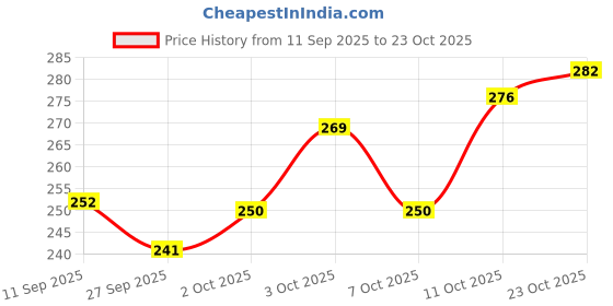 flipkart.com woafashions Impulse Hand Knitting & Crochet Yarn (Cappuccino) (200gms) woafashions Price History Graph from 11 Sep 2025 to 23 Oct 2025