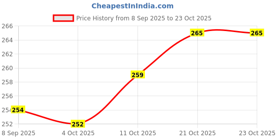 flipkart.com woafashions Impulse Hand Knitting & Crochet Yarn (Flamingo) (200gms) woafashions Price History Graph from 8 Sep 2025 to 23 Oct 2025