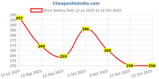flipkart.com woafashions Impulse Hand Knitting & Crochet Yarn (Lilac) (200gms) woafashions Price History Graph from 12 Jul 2025 to 22 Oct 2025