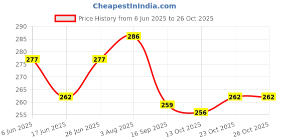 flipkart.com woafashions Impulse Hand Knitting & Crochet Yarn (Wood Brown) (200gms) woafashions Price History Graph from 6 Jun 2025 to 25 Oct 2025