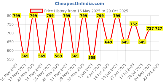 flipkart.com impulse Medium 25 L Laptop Backpack Laptop Backpack Elite 16 Inch Laptop Backpack with USB Charging Bag for Men impulse Price History Graph from 16 May 2025 to 28 Oct 2025