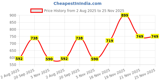 flipkart.com impulse Medium 30 L Laptop Backpack 30 L Laptop Backpack Elite V2 16 Inch Laptop Backpack with USB Charging impulse Price History Graph from 2 Aug 2025 to 25 Nov 2025