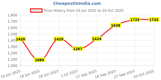 flipkart.com impulse Rucksack bag travel bag for men tourist bag backpack for hiking trekking camping Rucksack - 75 L impulse Price History Graph from 10 Jun 2025 to 20 Oct 2025