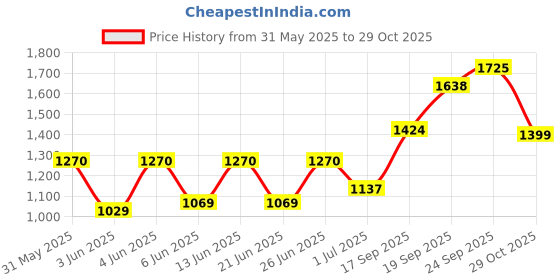 flipkart.com impulse Rucksack bag travel bag for men tourist bag backpack for hiking trekking camping Rucksack - 75 L impulse Price History Graph from 31 May 2025 to 29 Oct 2025