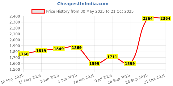 flipkart.com impulse Rucksack travel bag for men tourist travel backpack for hiking trekking camping Rucksack- 90 L impulse Price History Graph from 30 May 2025 to 20 Oct 2025