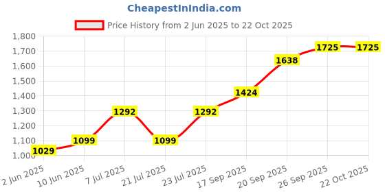 flipkart.com impulse Travel bag for men tourist backpack for hiking trekking camping Rucksack- 75 L impulse Price History Graph from 2 Jun 2025 to 22 Oct 2025