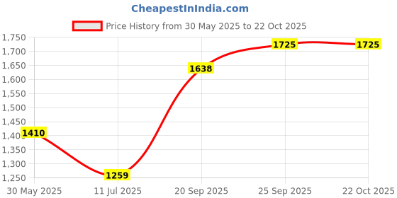 flipkart.com impulse travel bag for men tourist backpack for hiking trekking camping Rucksack - 75 L impulse Price History Graph from 30 May 2025 to 22 Oct 2025