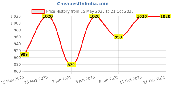 flipkart.com impulse travel bag for men tourist bag backpack for hiking trekking camping Rucksack- 65 L impulse Price History Graph from 15 May 2025 to 20 Oct 2025