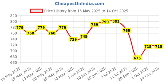 flipkart.com impulsesonic Inflatable Water Pool 4 Ft (Diameter) Kids Bath Activity Water Pool For Fun Activities(Multicolor) impulsesonic Price History Graph from 15 May 2025 to 14 Oct 2025
