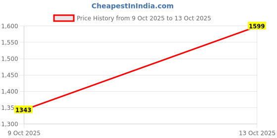 flipkart.com lotto Impulso Mistro Sneakers For Men lotto Price History Graph from 9 Oct 2025 to 13 Oct 2025