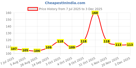 flipkart.com imranstore Plastic Cloth Clips imranstore Price History Graph from 7 Jul 2025 to 1 Dec 2025