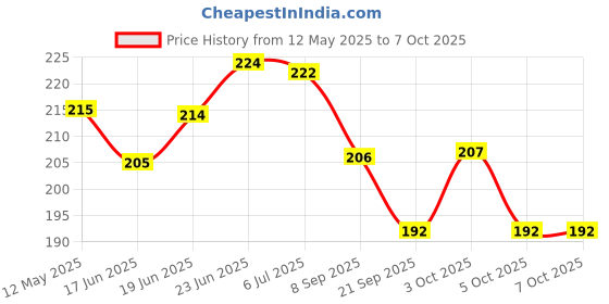 flipkart.com imranstore Projector Torch imranstore Price History Graph from 12 May 2025 to 7 Oct 2025