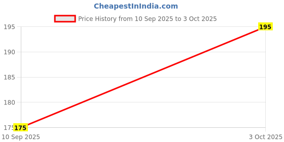 flipkart.com imrex 1 Unit Anti EMF Rediation Scalar Energy Volcanic Lava Quantum Bio Negative Ions Stone Pendant Set imrex Price History Graph from 10 Sep 2025 to 3 Oct 2025
