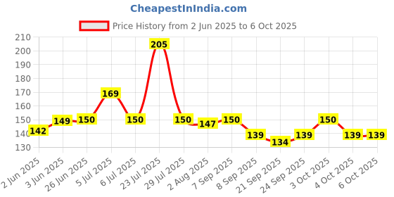 flipkart.com imrex 12Pcs Kanta Beautifully Designed Handle Stainless Steel Dinner Fork, Dessert Fork, Salad Fork, Fruit Fork, Serving Fork Set imrex Price History Graph from 2 Jun 2025 to 6 Oct 2025