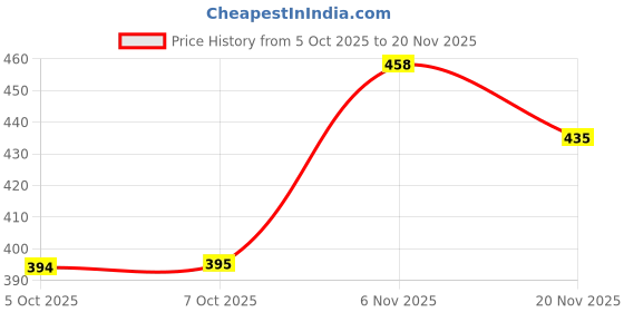 flipkart.com imsa moda Men Full Sleeve Printed Hooded Sweatshirt imsa moda Price History Graph from 5 Oct 2025 to 20 Nov 2025