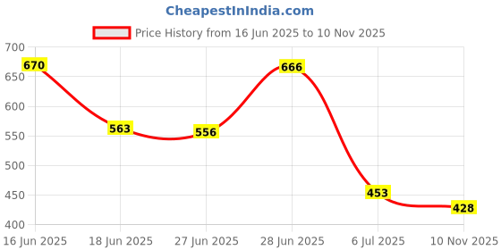 flipkart.com imsa moda Men Full Sleeve Solid Hooded Sweatshirt imsa moda Price History Graph from 16 Jun 2025 to 10 Nov 2025