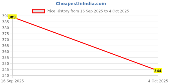 flipkart.com imsa moda Men Full Sleeve Solid Hooded Sweatshirt imsa moda Price History Graph from 16 Sep 2025 to 4 Oct 2025