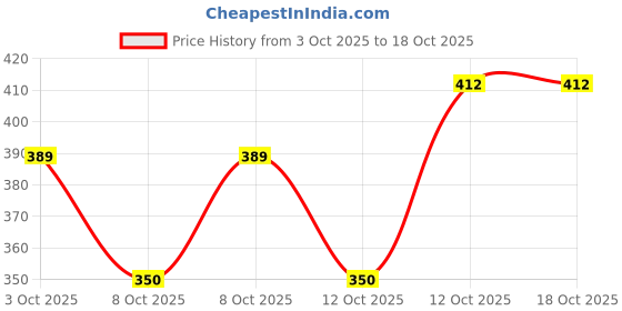 flipkart.com imsa moda Men Full Sleeve Solid Hooded Sweatshirt imsa moda Price History Graph from 3 Oct 2025 to 17 Oct 2025