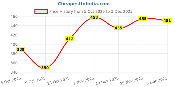 flipkart.com imsa moda Men Full Sleeve Solid Hooded Sweatshirt imsa moda Price History Graph from 5 Oct 2025 to 3 Dec 2025